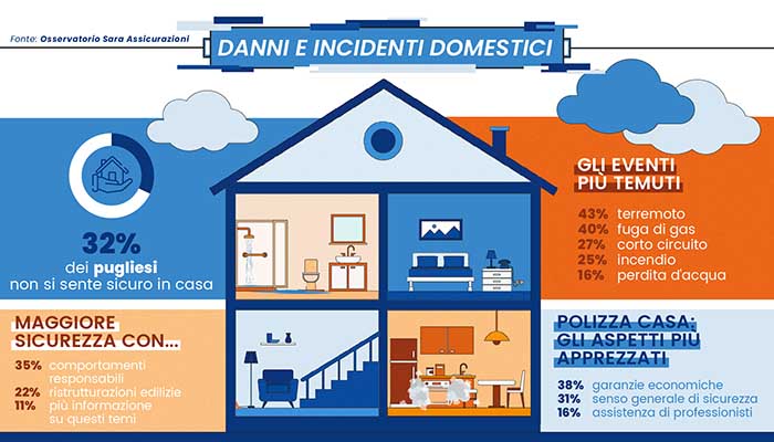 IncidentiDomestici_OsservatorioSaraAssicurazioni