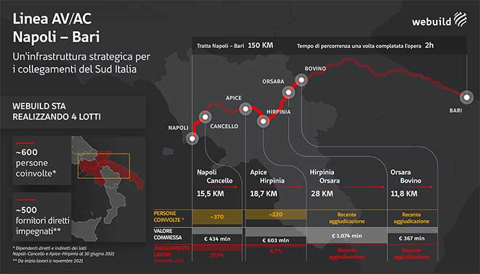 20211210-webuild_infograficaAltaVelocità