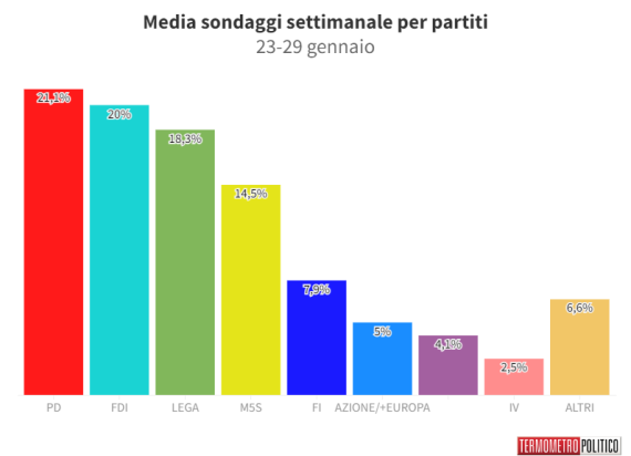 sondaggio_partiti_010222