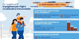 Paghetta per i figli: per 7 pugliesi su 10 è una pratica intramontabile