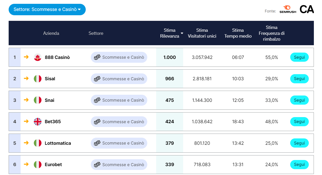 Classifica di maggio 2024 siti scommesse e casinò che dominano l'e-commerce