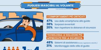 Pugliesi irascibili al volante: 1 su 4 (27%) perde le staffe mentre guida