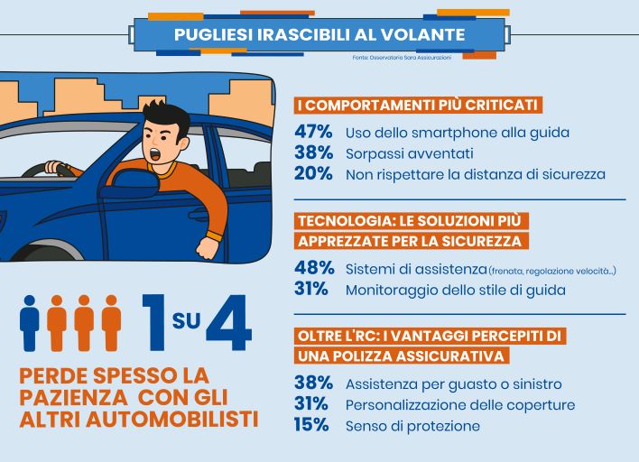 Pugliesi e sicurezza stradale