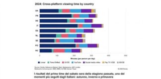 La televisione italiana è la più vista in Europa