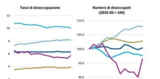 Banca del Fucino, in aumento l’incertezza sui mercati e le attese di inflazione