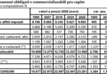 Le spese obbligate si “mangiano” il 42% dei consumi familiari